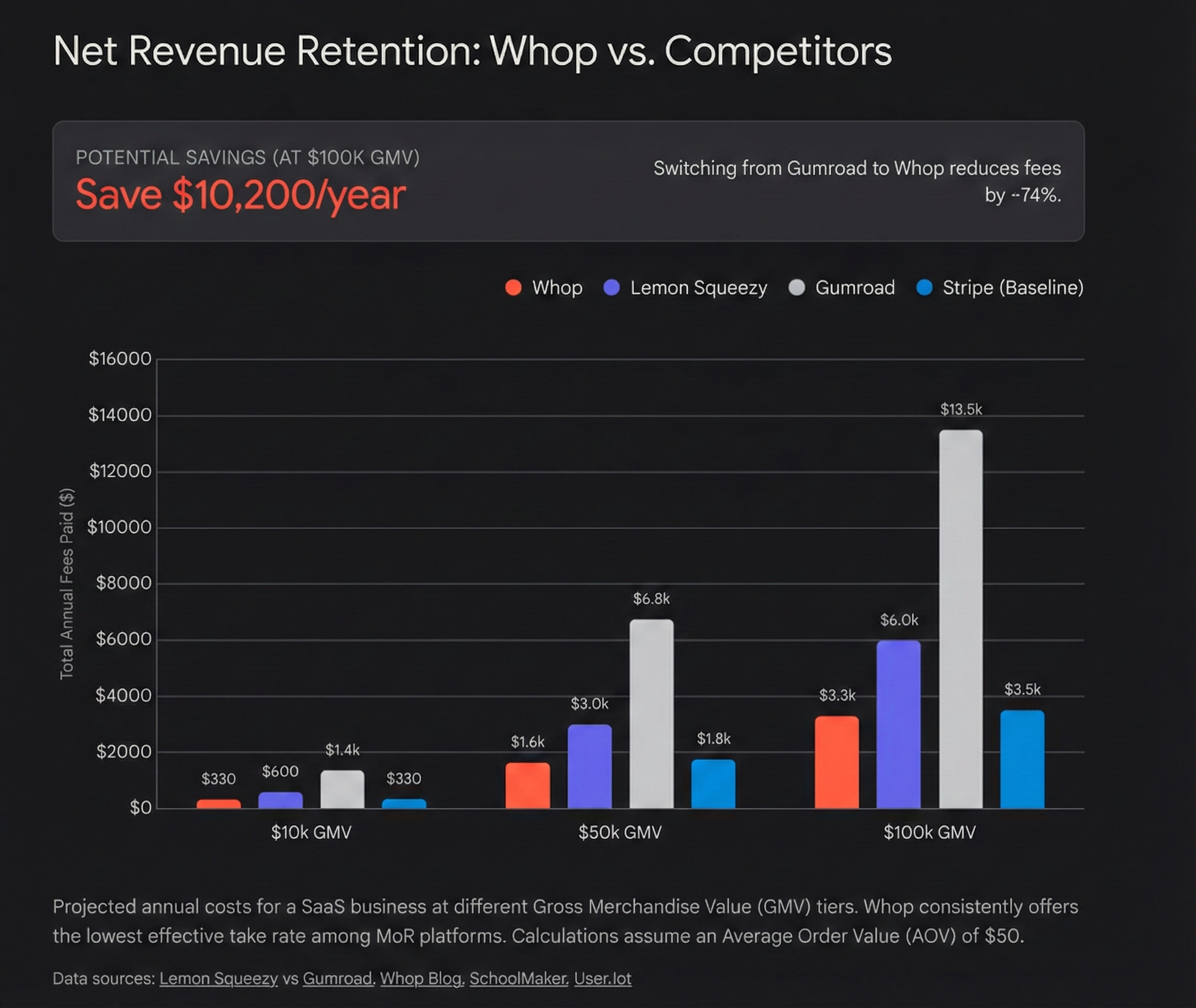 Fee Structure Comparison
