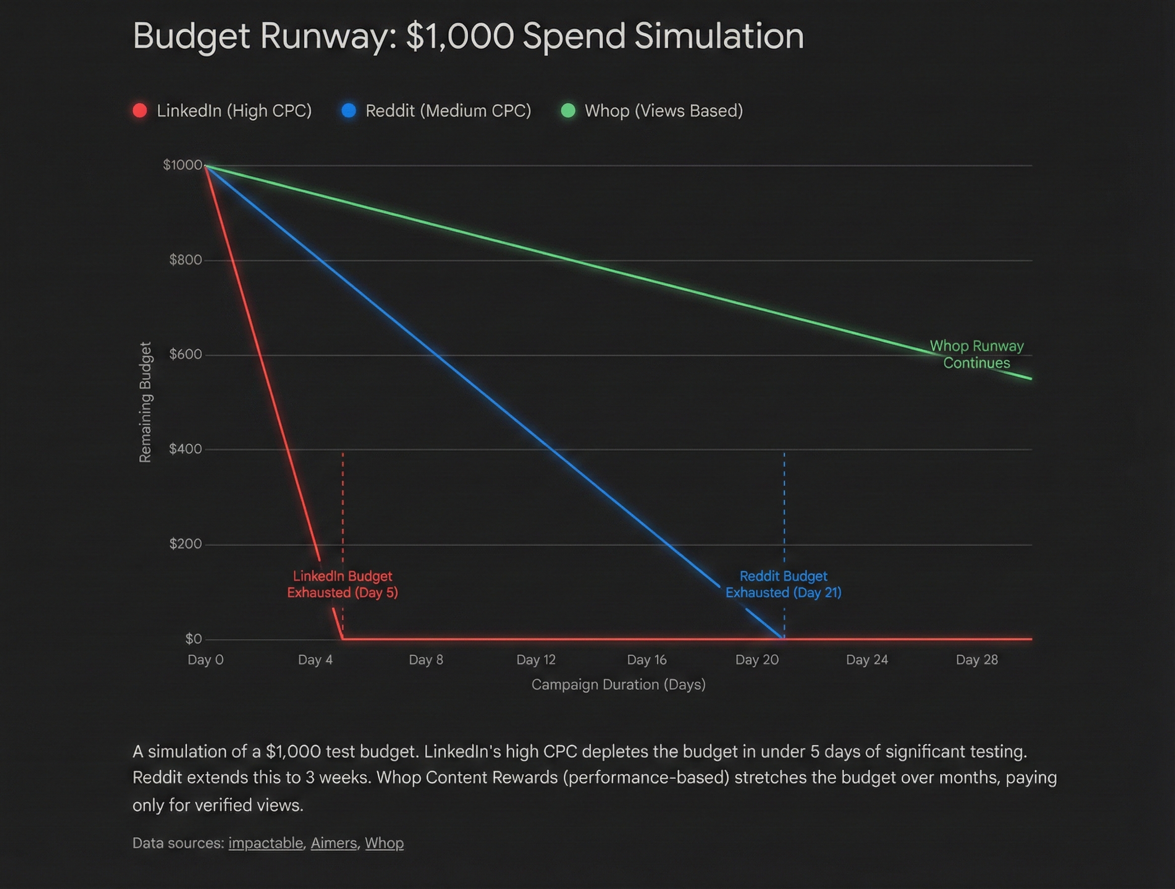 LinkedIn Ads Analysis
